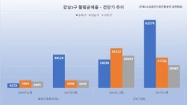 날개단 송파구 상권…월매출 반년 만에 7배