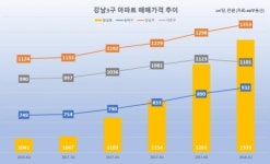 날개단 송파구 상권…월매출 반년 만에 7배