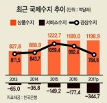 서비스수지 적자 345억불 사상최대