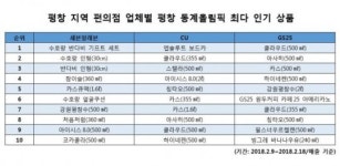 [편의점, 평창에 웃다 ①] 평창 편의점서 가장 많이 팔린 상품은? 수호랑ㆍ클라우드