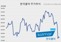 CJ헬스케어 품은 한국콜마 ‘제약주 날개’ 달고 반등할까