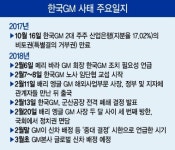 [한국GM 운명의 일주일] GM ‘포괄적 협조’ 요청…불투명경영 해소까진 자금투입 난항
