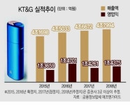 7700곳 판매처 확대…‘릴’ 날개 달고 훨훨
