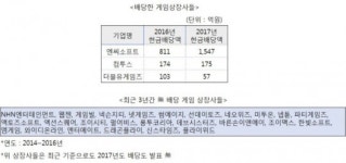 게임株, 올해도 ‘배당 지갑’ 닫나