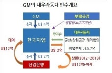 [홍길용의 화식열전]한국GM 사태…민영화 시절 산은의 치명적 실책