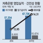 저축은행 순익 1조 시대…빚 장사 빛 봤다