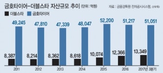 산은, 왜 더블스타에 금호타이어를…