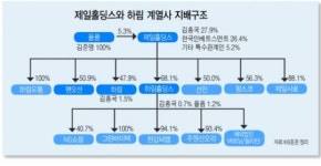 제일홀딩스 “주가 하락이 걸리네”…하림 흡수합병 늦춰질까