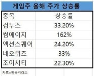 신작효과 기대감에 탄력 받은 게임주 “더 간다”