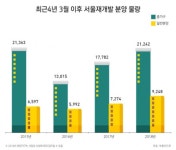 ‘강남 재건축 대안’ 서울 재개발 연내 9200여 가구 분양