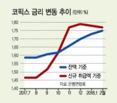 [한미금리 역전] 주담대 금리↑…변동 5%, 고정 6% 넘본다