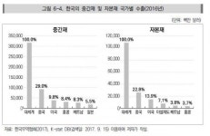 [G2 무역전쟁]한국産 중간재 타격 ‘불가피’