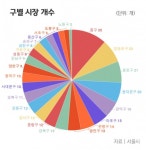 [TAPAS] 재래시장이 늘어난다고?