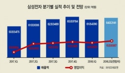 1분기 숨고른 삼성전자…“지금 매수 적기”
