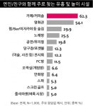 서울의 ‘핫플레이스’는 어디? 홍대, 경리단길 1ㆍ2위