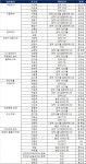 (표) 국정농단 관련자 52명 재판 현황