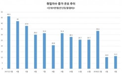춘의인력파출 | [고용시장 춘래불사춘]일자리 더 얼어붙었다…실업률 4.5%, 3월기준 17년만에 최악