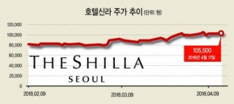 中 ‘보따리상 효과’…호텔신라, 한달새 두 번 ‘퀀텀점프’