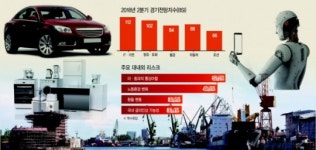 제조업BSI 11p 상승…체감은 ‘극과극’
