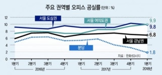 사무실 임대, 서울 위에 분당