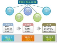 부산 미래먹거리 ‘파워반도체ㆍ청정공기’ 2개사업 선정