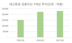 [2018 헤럴드경제 자본시장대상-고객만족대상 ‘대신증권’] ‘고객중심 맞춤형 금융프로세스’ 빛나…만족도 극대화