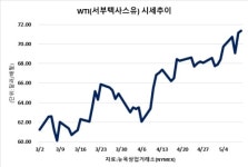 ‘태양광 쌍두마차’ OCIㆍ한화케미칼, 유가급등 효과 보나