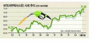 유가 급등세…‘태양광 쌍두마차’ OCI·한화케미칼 볕드나