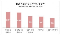 가격거품 ‘ZERO’, 바로 입주 가능한 명품아파트… ’천안 레이크타운 2차 푸르지오’ 최대 수혜 예상