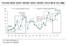 다음 남북 경협 테마주는 자동차ㆍ금융주?