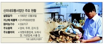 [ 농산물 산지 통합마케팅 우수사례 - 신미네유통사업단] ‘양파’ 표준·규격화 선진화 시스템 선도