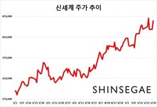 랠리 펼치는 신세계…아직 상승 여력 남았다