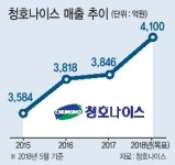 청호나이스, 종합가전·해외서 길 찾다