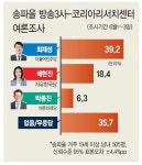 강한 與 vs 젊음 vs 제3당 송파을