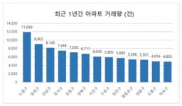 서울 ‘핫플레이스’는 송파구…아파트값ㆍ거래량 高高
