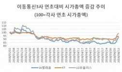 바닥 딛은 통신株, 넘어야 할 산은?