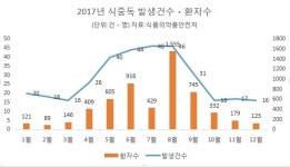 다시 찾아온 ‘식중독의 계절’…냉장고 안 음식도 안심 금물