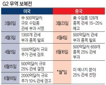 중국, 미국에 보복 관세 내일부터 시행 예정... 미중 무역전쟁 2라운드 접어들다