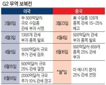 중국, 미국에 보복 관세 내일부터 시행 예정... 미중 무역전쟁 2라운드 접어들다