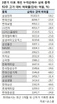 “바닥인 줄 알고 샀더니”…개미 몰린 우량주, 날마다 신저가