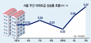 서울 집값 마용성 넘어 이번엔 ‘관동별곡’