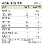 경협주 광풍 멎었는데…우선주 더 늘었다