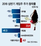 ‘신작부재’ 속끓었던 게임株…하반기 ‘출격’ 시동