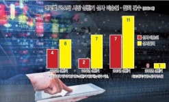 상장 미승인 ‘0’…코스닥 공모 활기