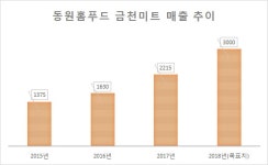 ‘1조 클럽 코앞’ 동원홈푸드, 매출 효자된 금천미트