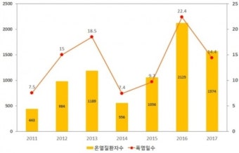 [장마 뒤 폭염주의보] 온열질환 사망자 첫 발생…고령층 위험합니다