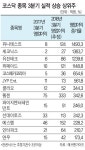 3분기 기대품은 코스닥 실적개선株 ‘눈길’