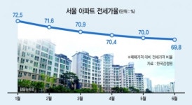 ‘갭투자 성지’ 였던 길음 뉴타운…탈출 막차 타야하나