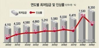 [최저임금 인상 후폭풍] 소득주도 속도조절 불가피…혁신성장 드라이브 건다