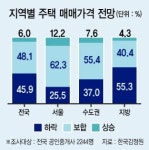 공인중개사들 “하반기 전국 집값 보합”